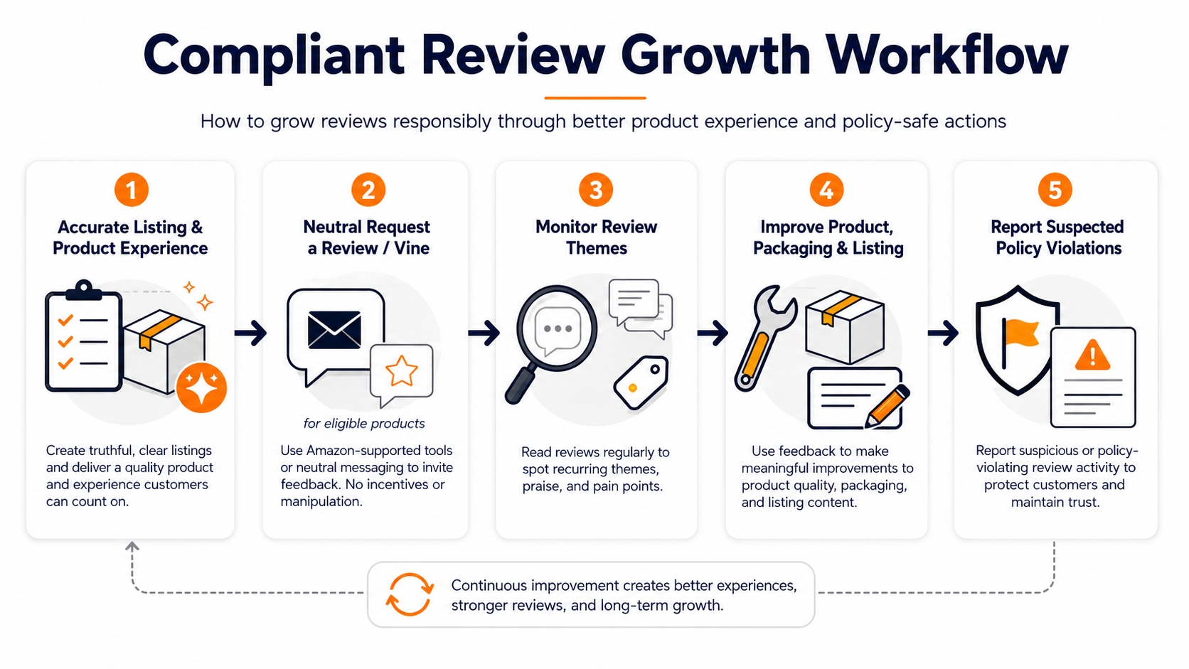 Editorial workflow showing compliant Amazon review growth from accurate listing and product experience to neutral request, feedback monitoring, product improvement, and policy reporting.