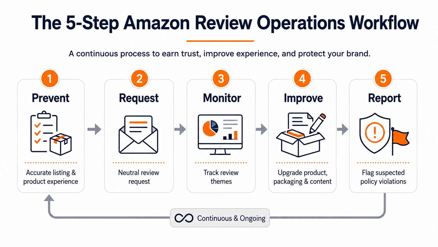 Five-stage editorial diagram showing Prevent, Request, Monitor, Improve, and Report in a continuous review management workflow for Amazon sellers.