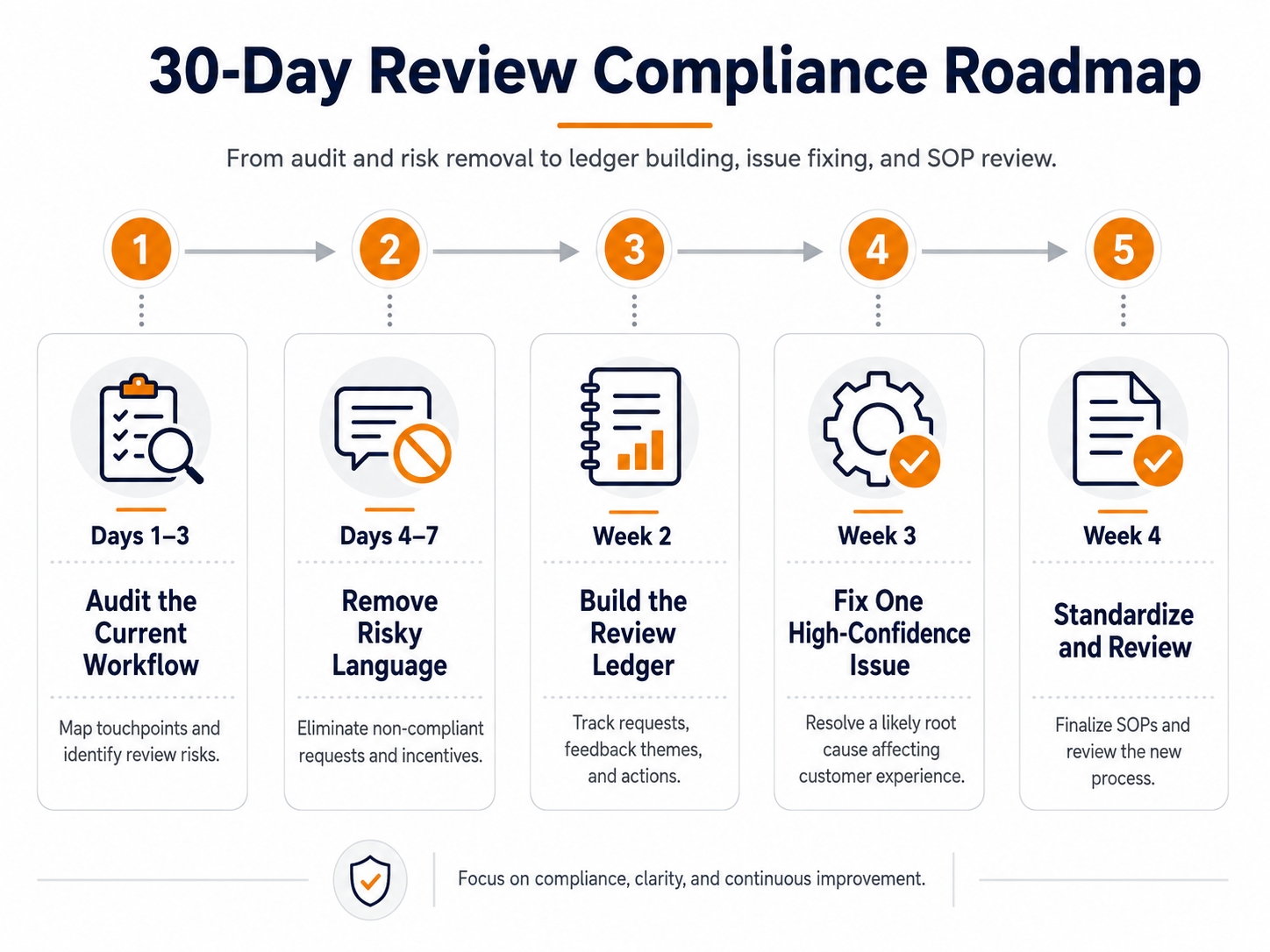 Timeline graphic showing a 30-day Amazon review compliance roadmap from audit and risk removal to ledger building, issue fixing, and SOP review.