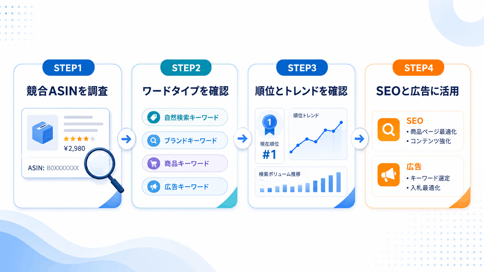 自然検索キーワードと広告キーワードの分析手順