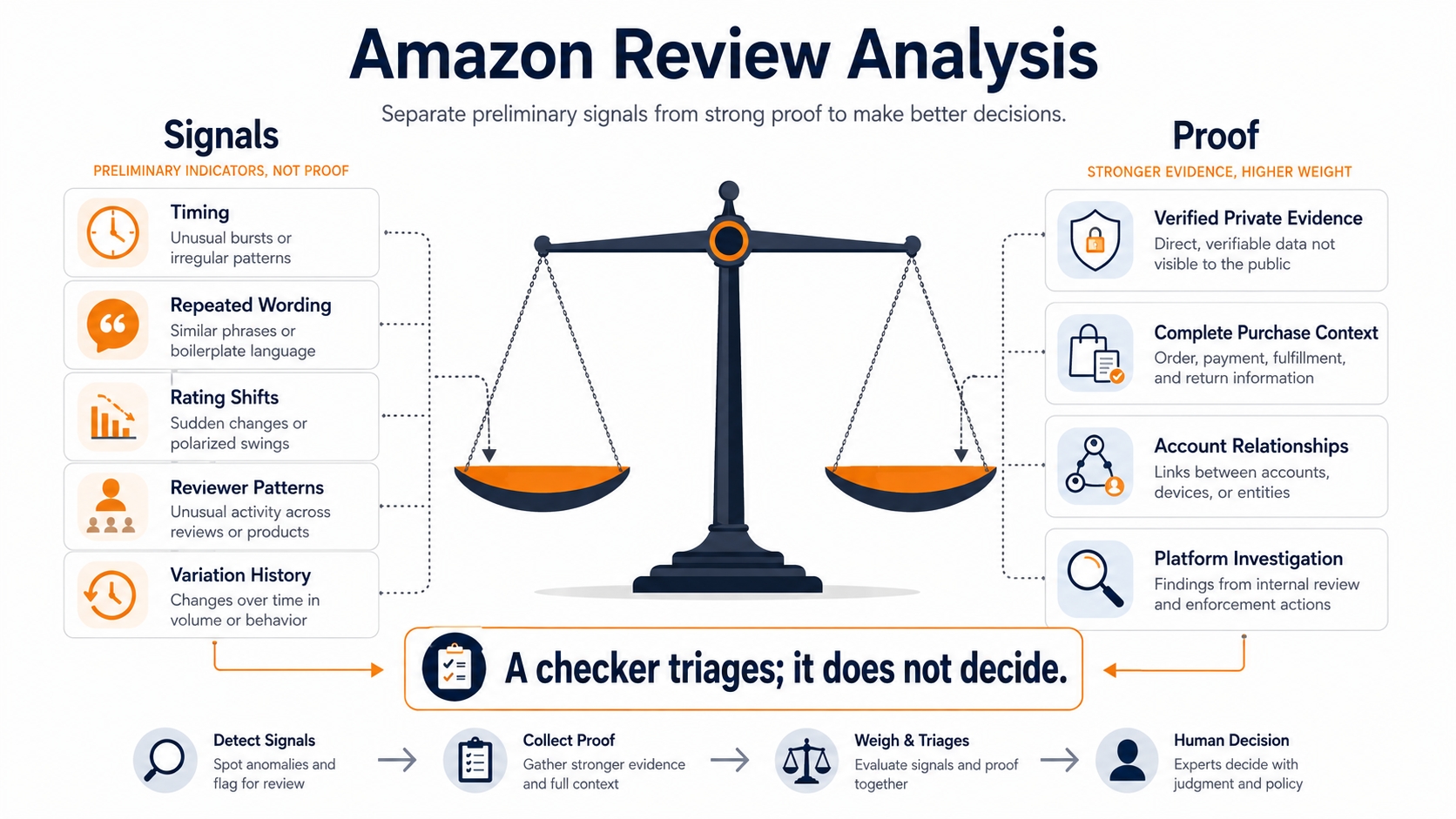 Editorial balance showing Amazon review anomaly signals on one side and verified evidence plus platform investigation on the other.