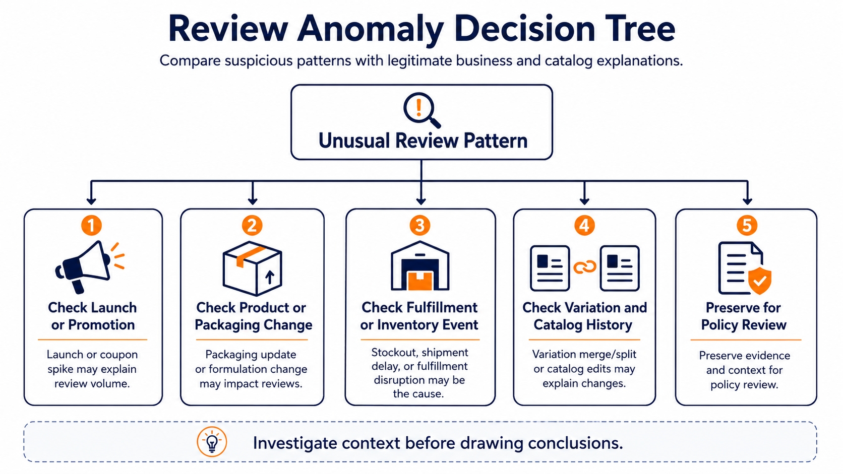 Review anomaly decision tree comparing suspicious patterns with legitimate business and catalog explanations.