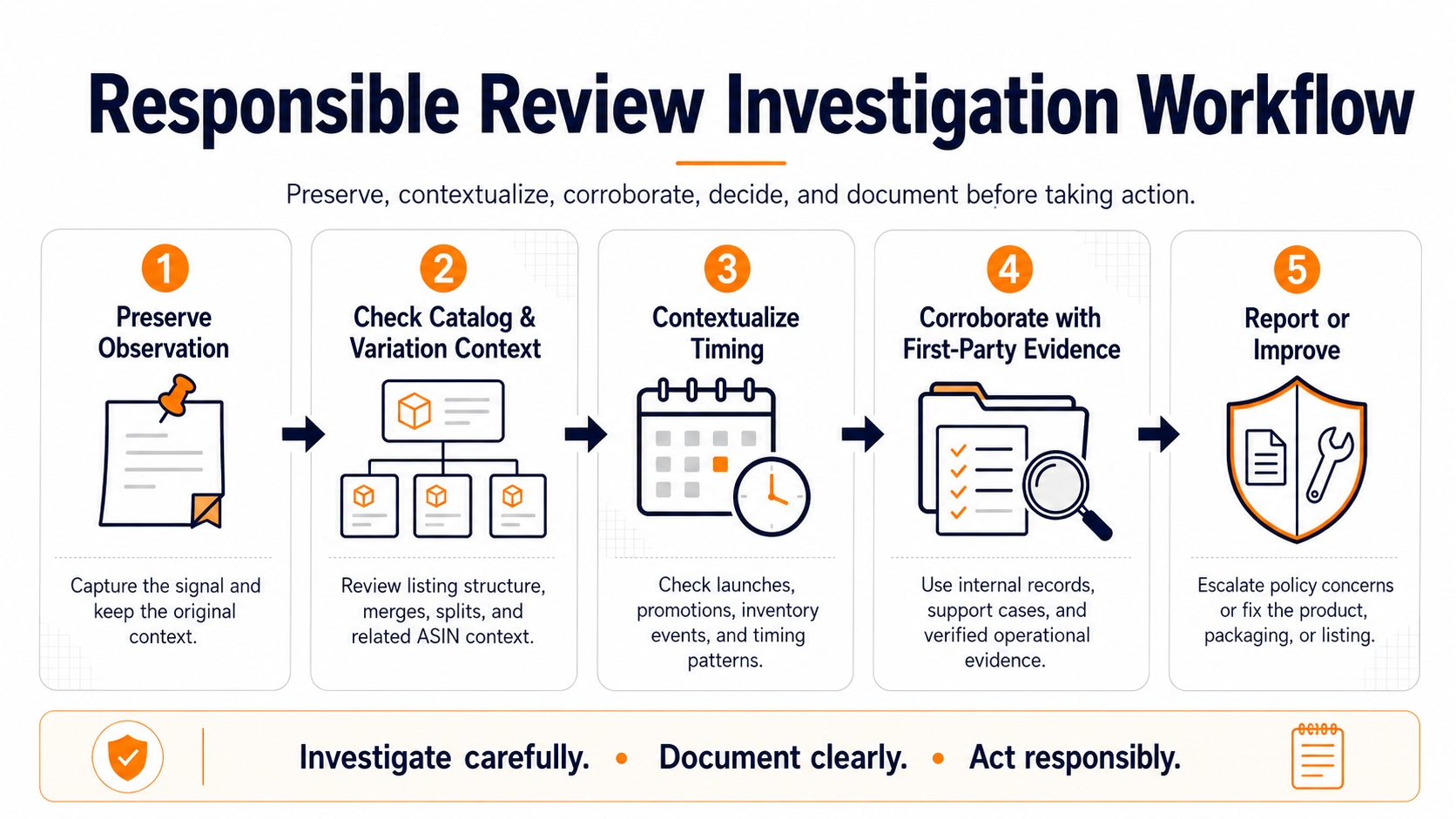 Five-step responsible Amazon review investigation workflow: preserve, contextualize, corroborate, decide, and document.