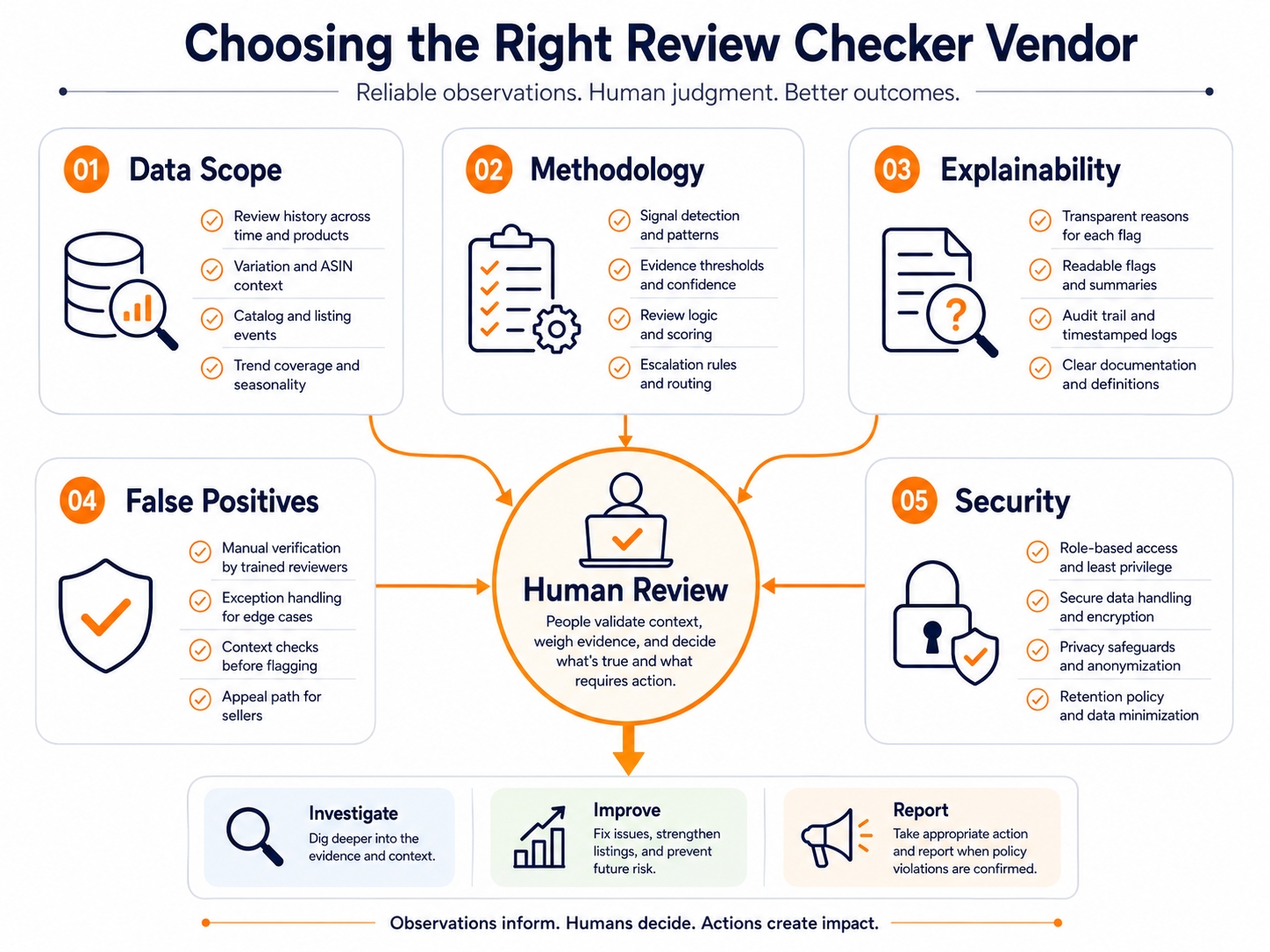 Decision framework for evaluating Amazon review checker vendors by data transparency, explainability, false-positive handling, workflow, and security.
