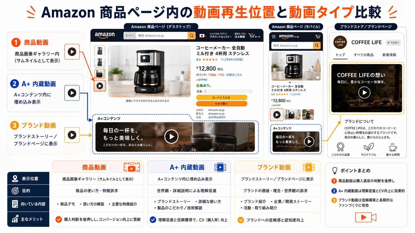 Amazon 商品ページ内の動画再生位置と、商品動画 vs A+ 内蔵動画 vs ブランド動画の違いを示す比較図