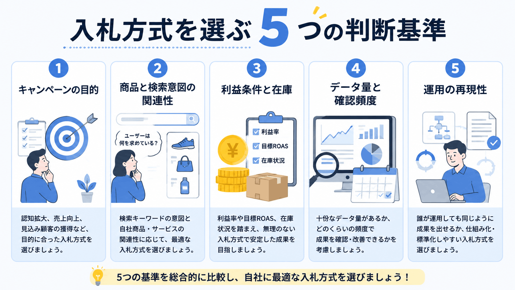 商品条件と広告の目的から動的入札か固定入札かを選ぶ判断フレームのイメージ