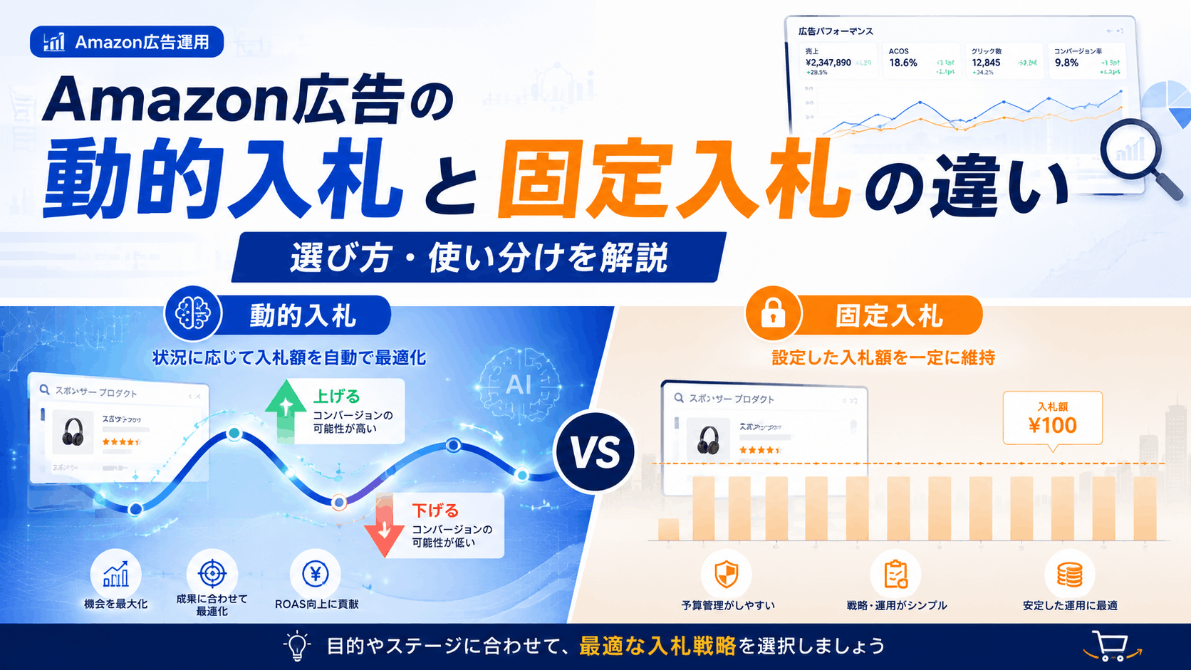 動的入札と固定入札を比較しながらAmazon広告の入札戦略を検討するイメージ