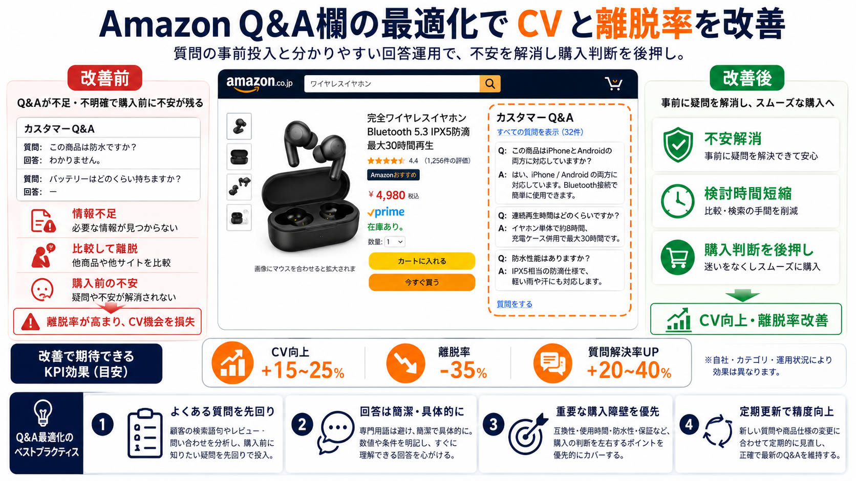 Amazon Q&A 欄でCV改善