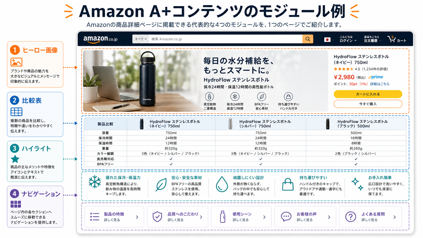 Amazon A+コンテンツのモジュール例（ヒーロー画像・比較表・ハイライト・ナビゲーション）