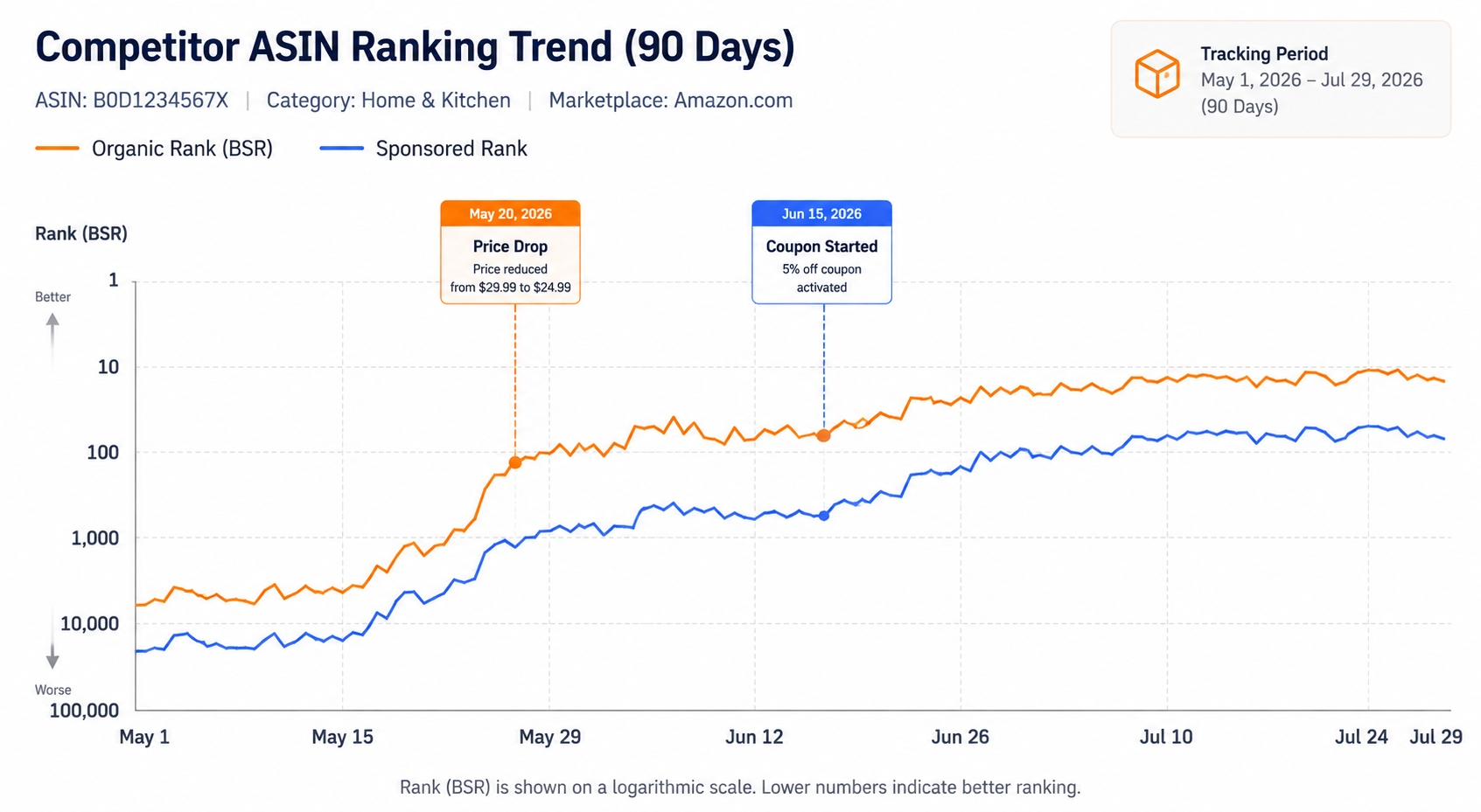 Historical Amazon ranking trend chart for a competitor ASIN showing organic and sponsored rank changes.