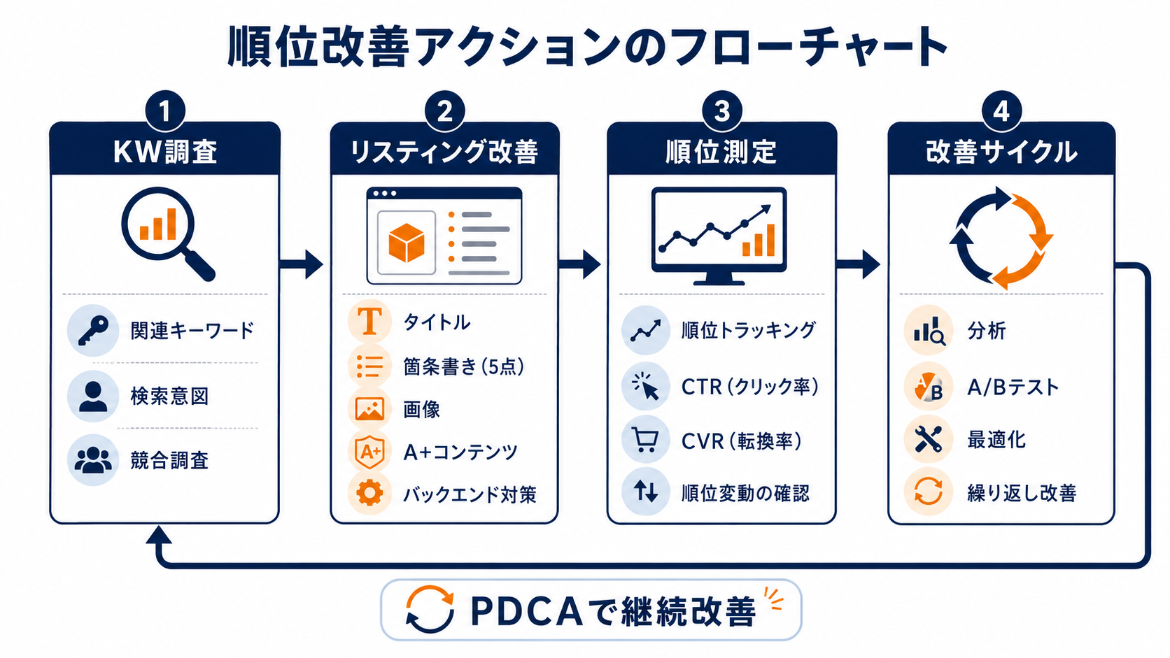 順位改善アクションのフローチャート