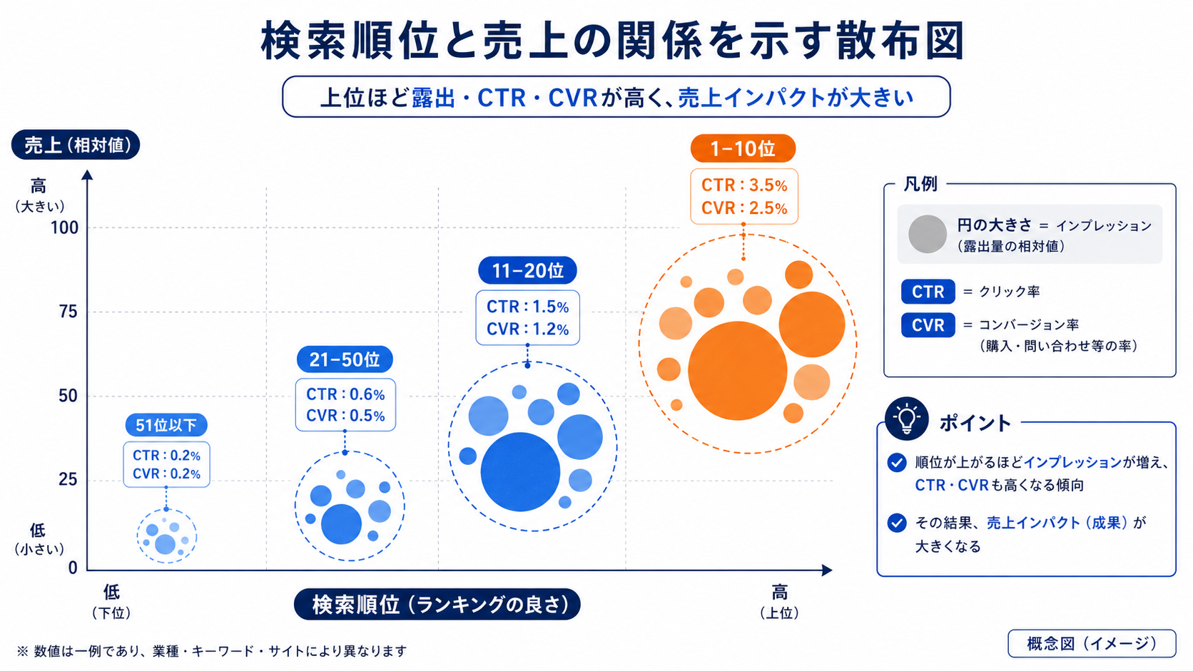 検索順位と売上の関係を示す散布図