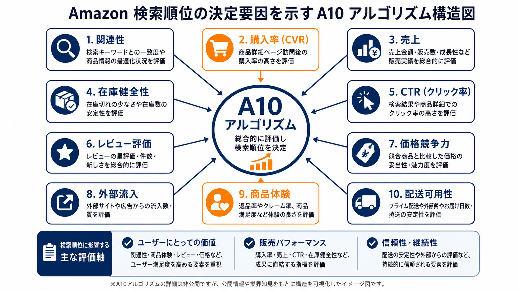 Amazon 検索順位の決定要因を示す A10 アルゴリズム構造図