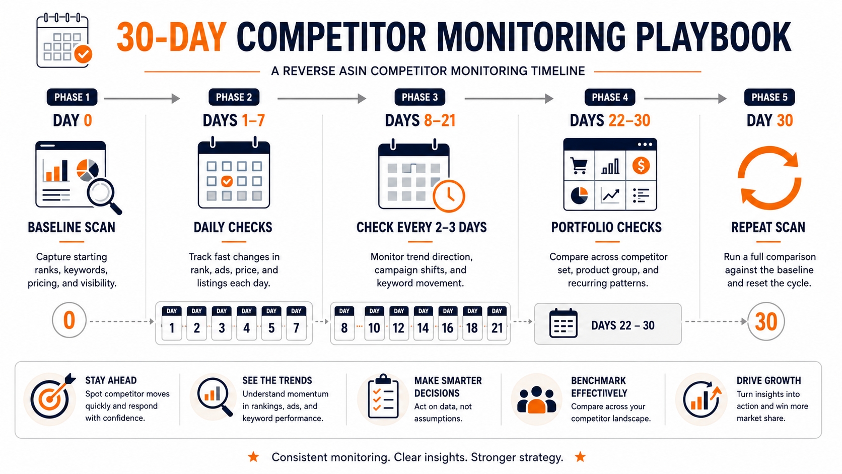 30-day timeline for reverse ASIN competitor monitoring playbook