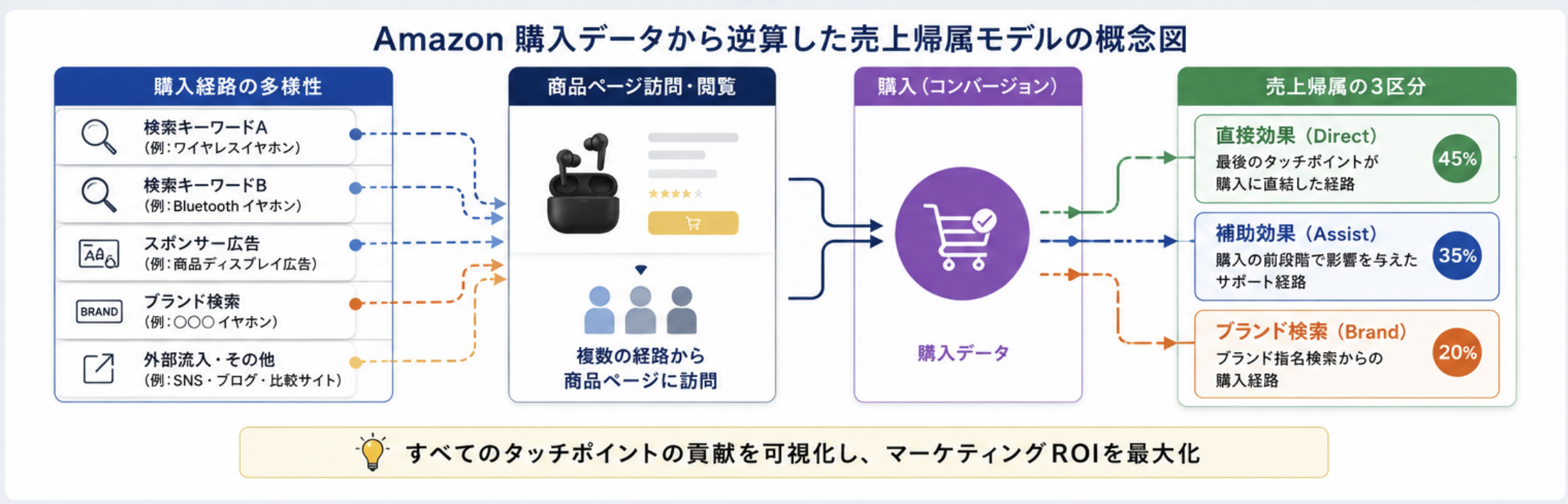 Amazon 購入データから逆算した売上帰属モデルの概念図
