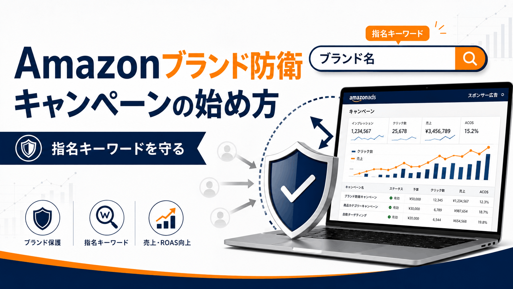 Amazonの指名キーワードを対象にブランド防衛キャンペーンを設計するイメージ