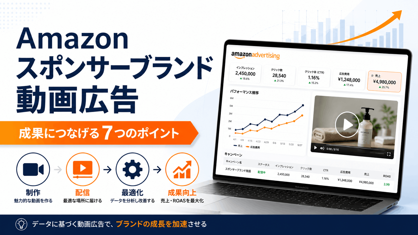Amazonスポンサーブランド動画広告の制作と改善を進めるイメージ