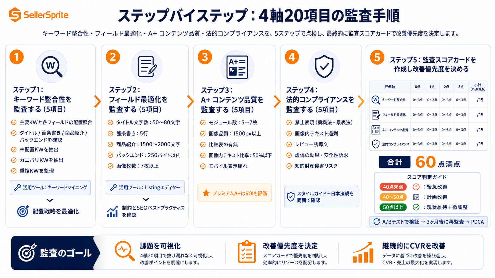 リスティング監査スコアリングシート
