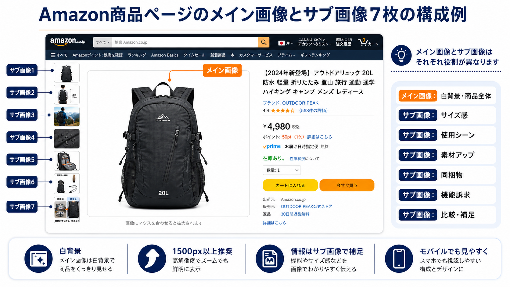 Amazon商品ページのメイン画像とサブ画像7枚