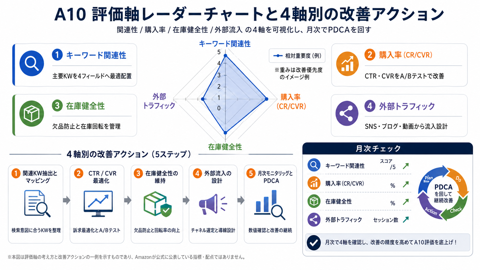 A10 評価軸レーダーチャート