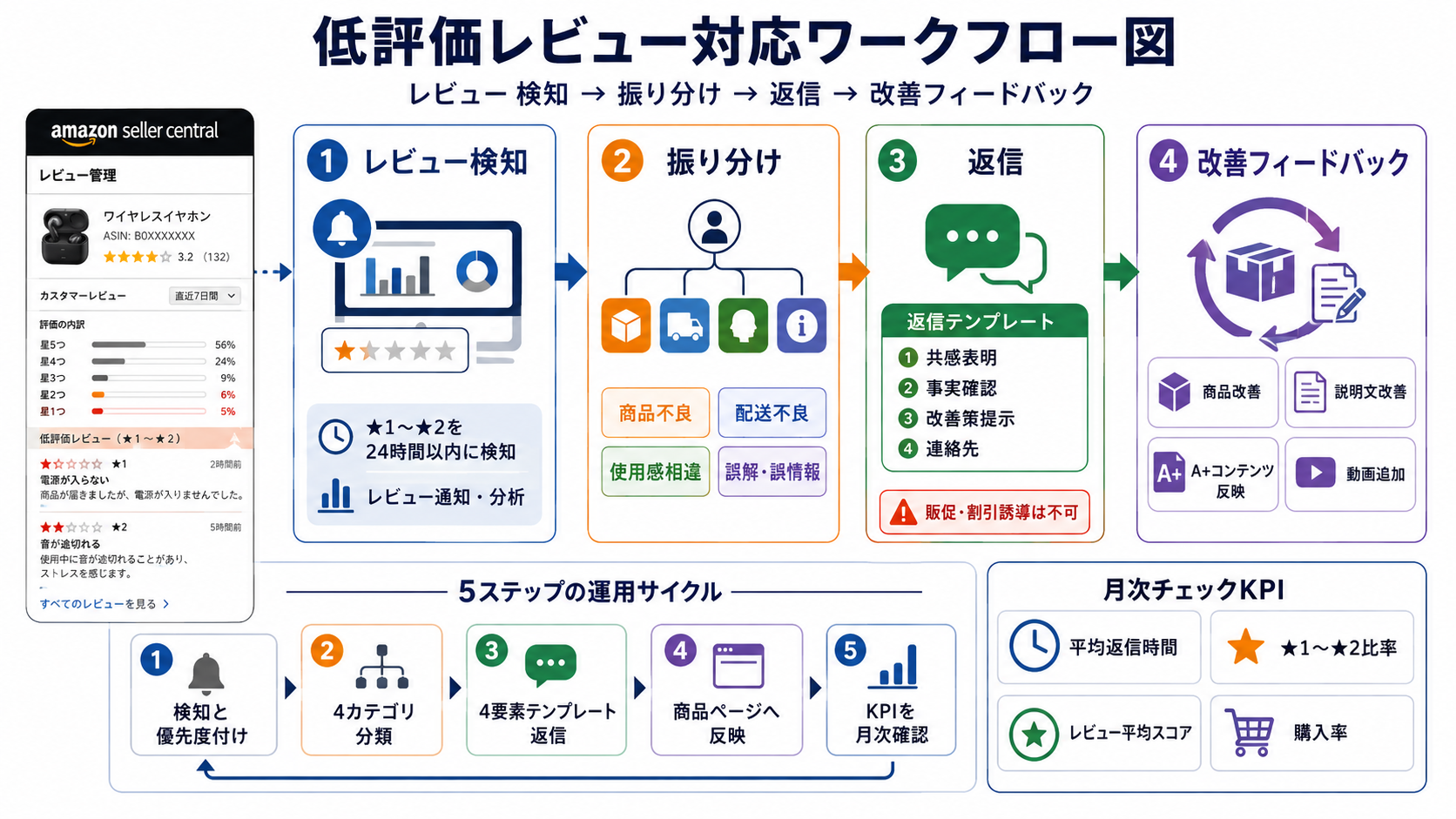 低評価レビュー対応ワークフロー図