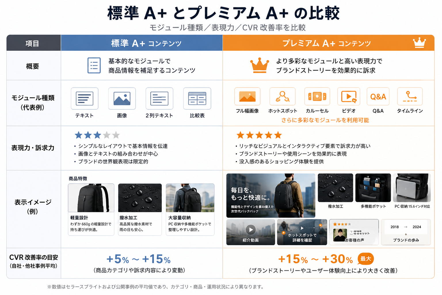 標準 A+ とプレミアム A+ の比較表（モジュール種類／表現力／CVR 改善率）