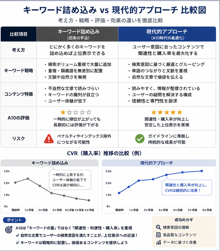 Amazon キーワード詰め込み 現代的アプローチ 比較図 CVR 推移