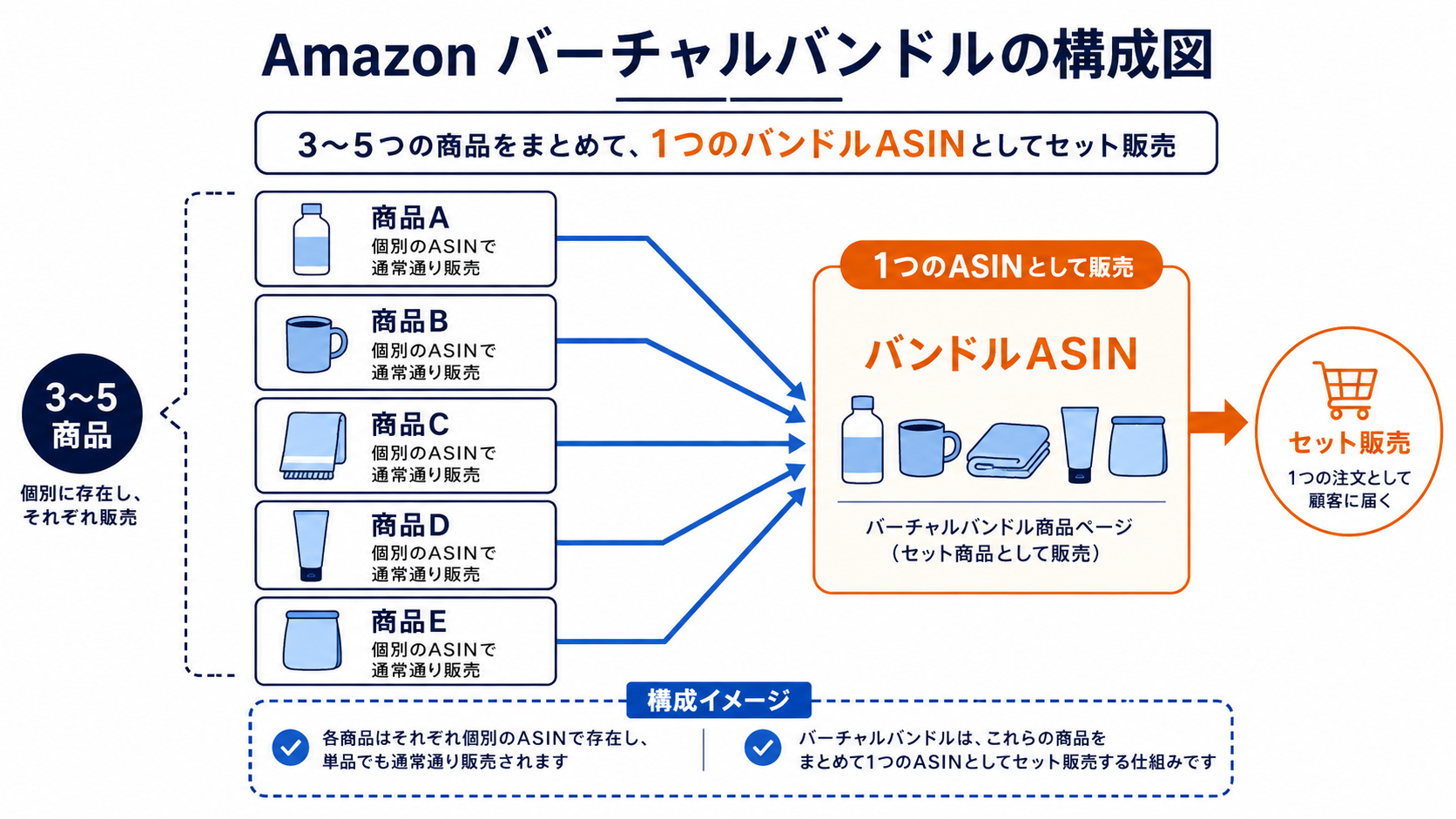 Amazon バーチャルバンドルの構成図