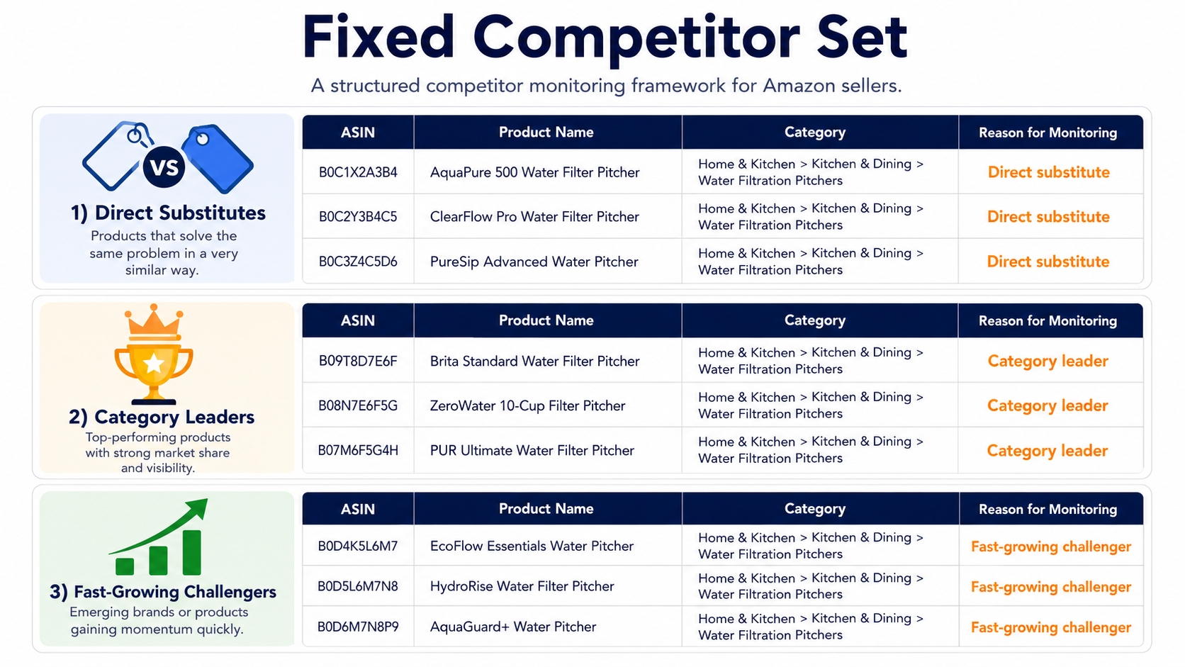 Diagram of direct substitutes, category leaders, and challengers for Amazon competitor monitoring.