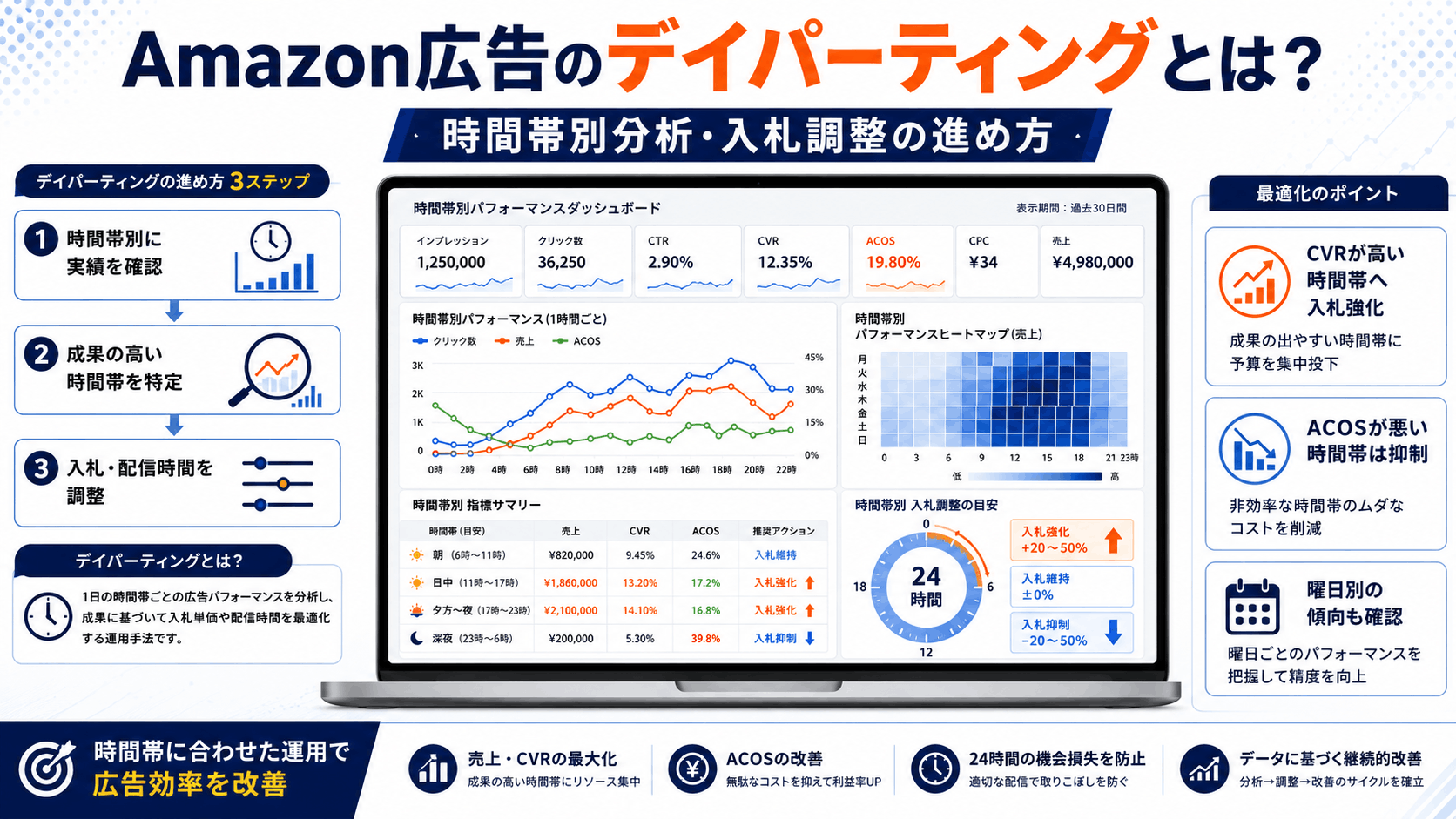 24時間の広告データを比較し時間帯別の入札方針を検討するイメージ