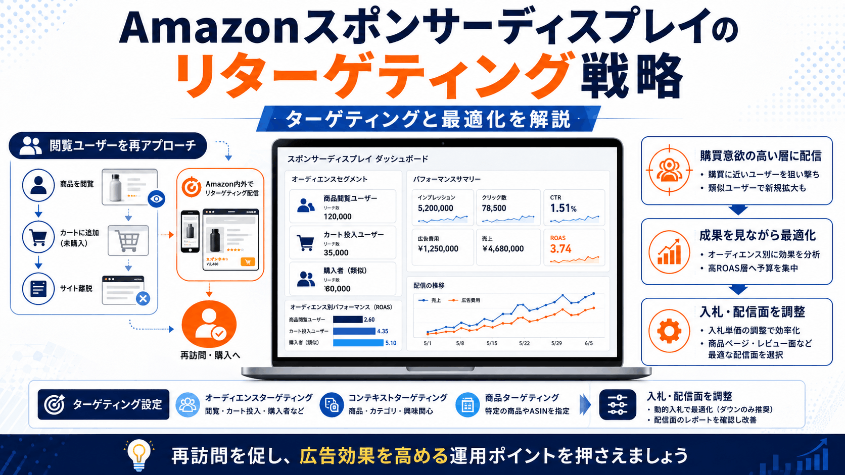 商品閲覧後のオーディエンスへ再アプローチするリターゲティング戦略のイメージ