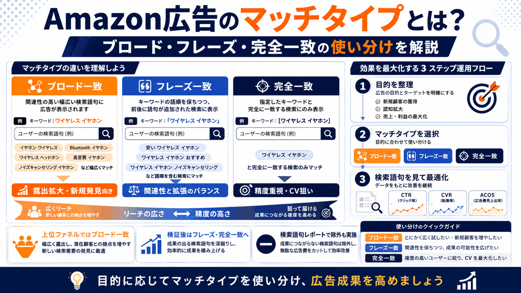 ブロード・フレーズ・完全一致を探索から検証へ使い分けるイメージ