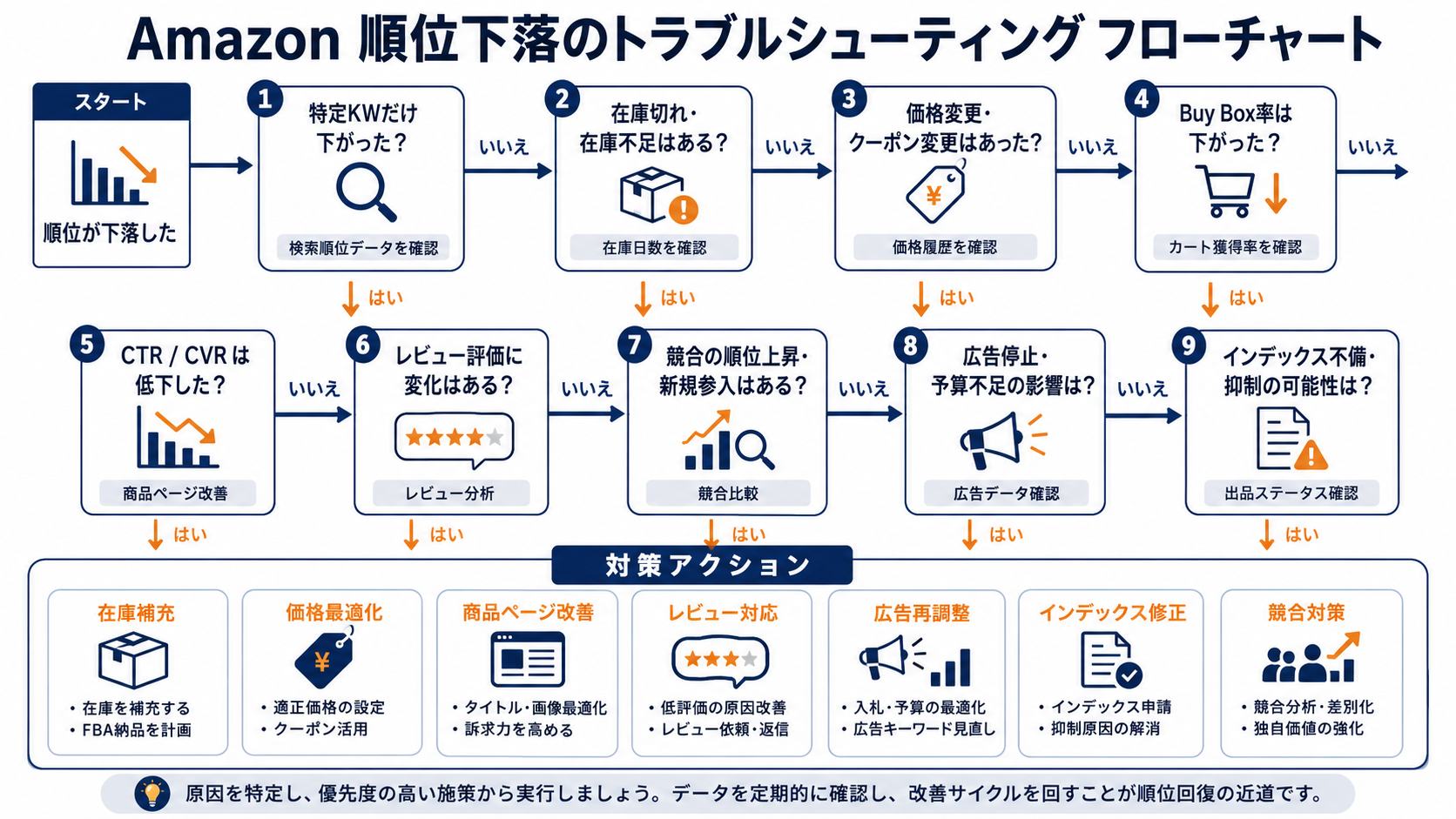 AAmazon 順位下落のトラブルシューティング 