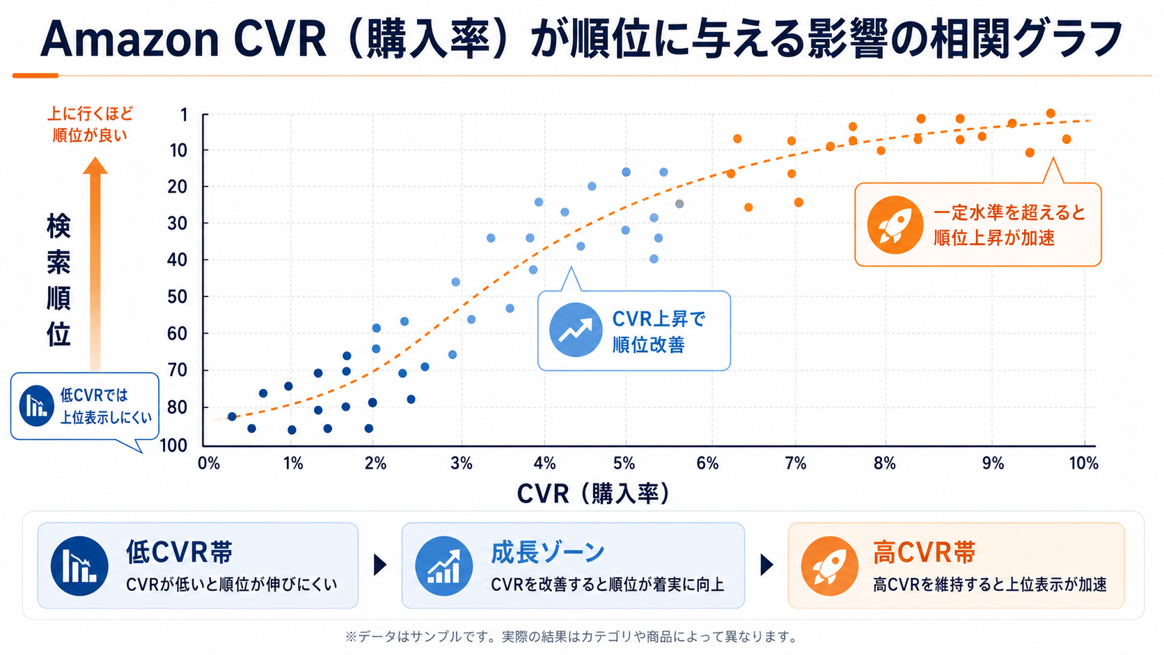 Amazon CVR（購入率）が順位に与える影響の相関グラフ 