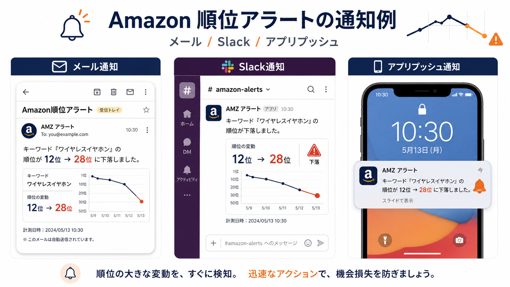 Amazon 順位アラートの通知例