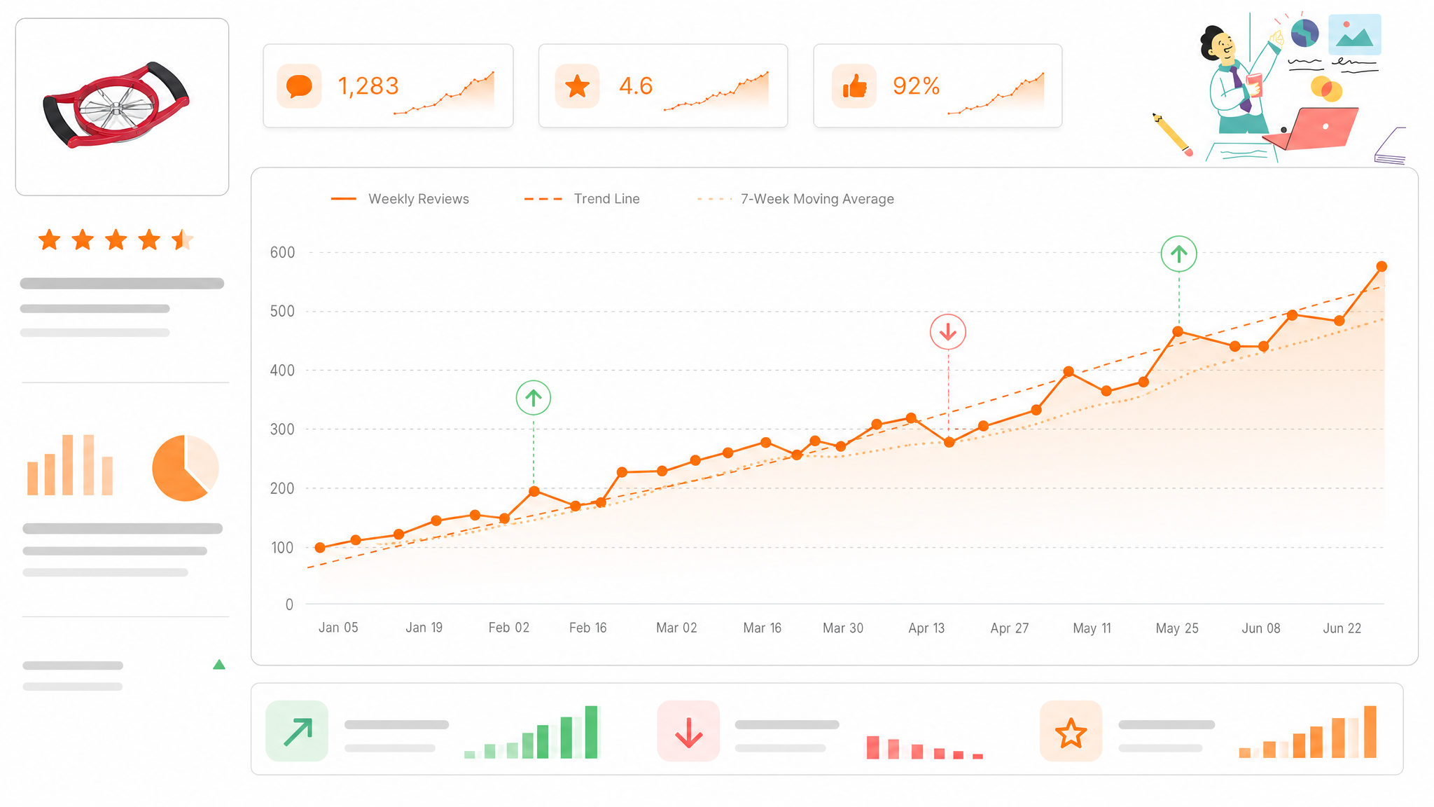 Review velocity chart showing weekly review counts and trend lines