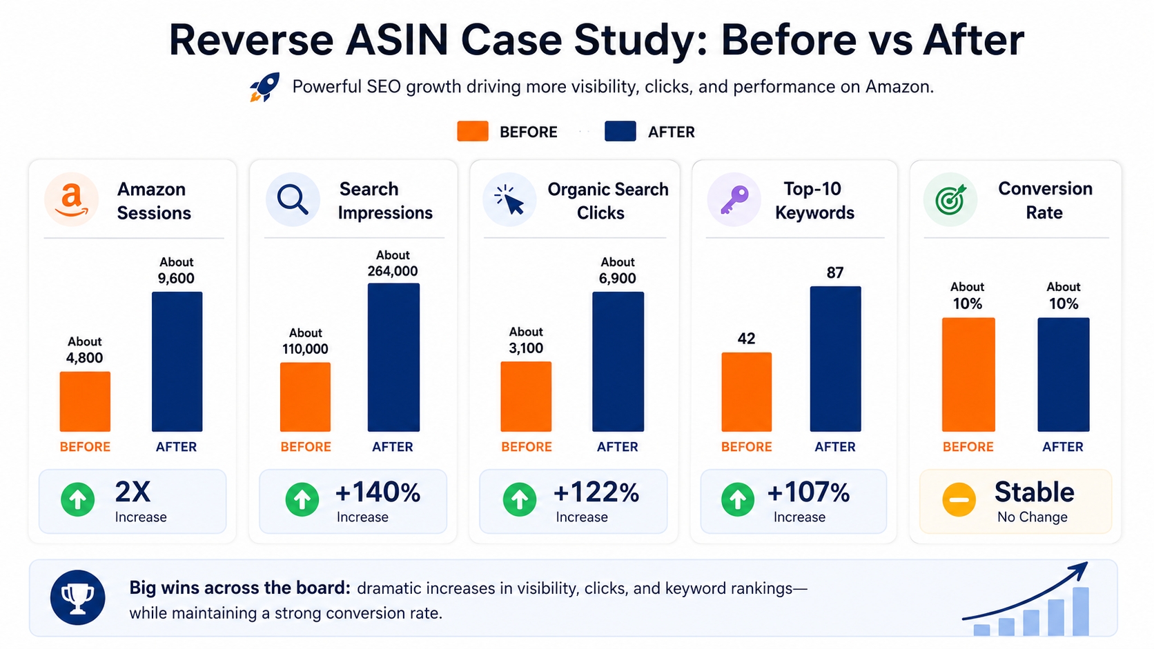 Reverse ASIN case study before and after Amazon traffic metrics