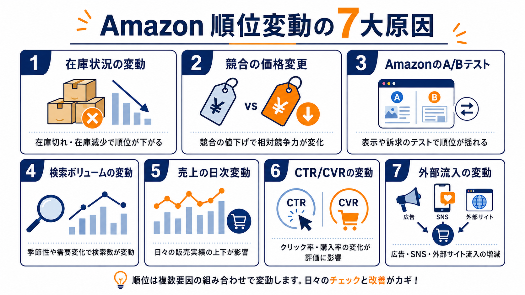 Amazon 順位変動の7 大原因