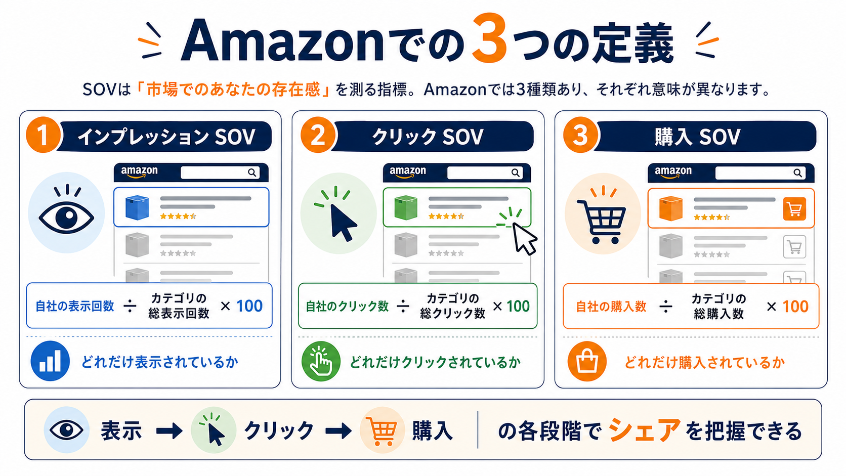 SOV は「市場でのあなたの存在感」を測る指標