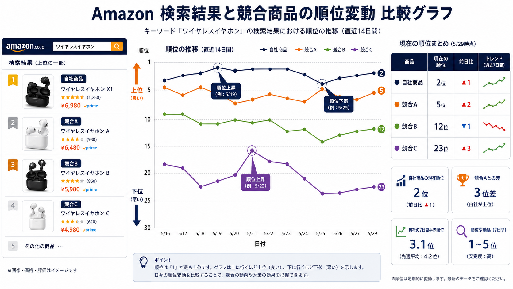 Amazon 検索結果と競合商品の順位変動を示す比較