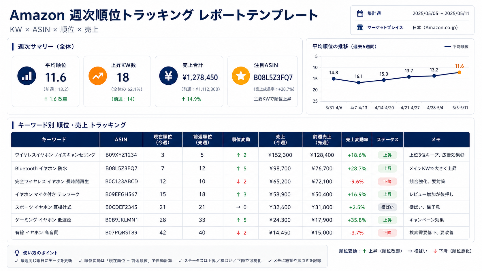 Amazon 週次順位トラッキング レポートのテンプレート（KW × ASIN × 順位 × 売上）