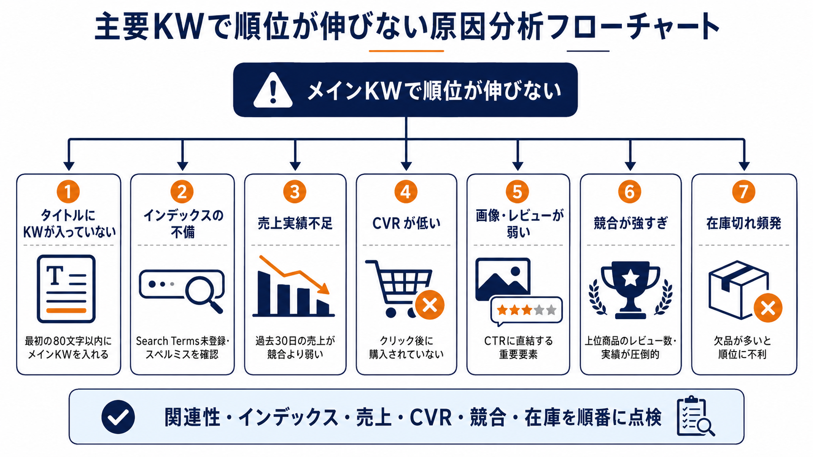主要 KW で順位が伸びない原因分析