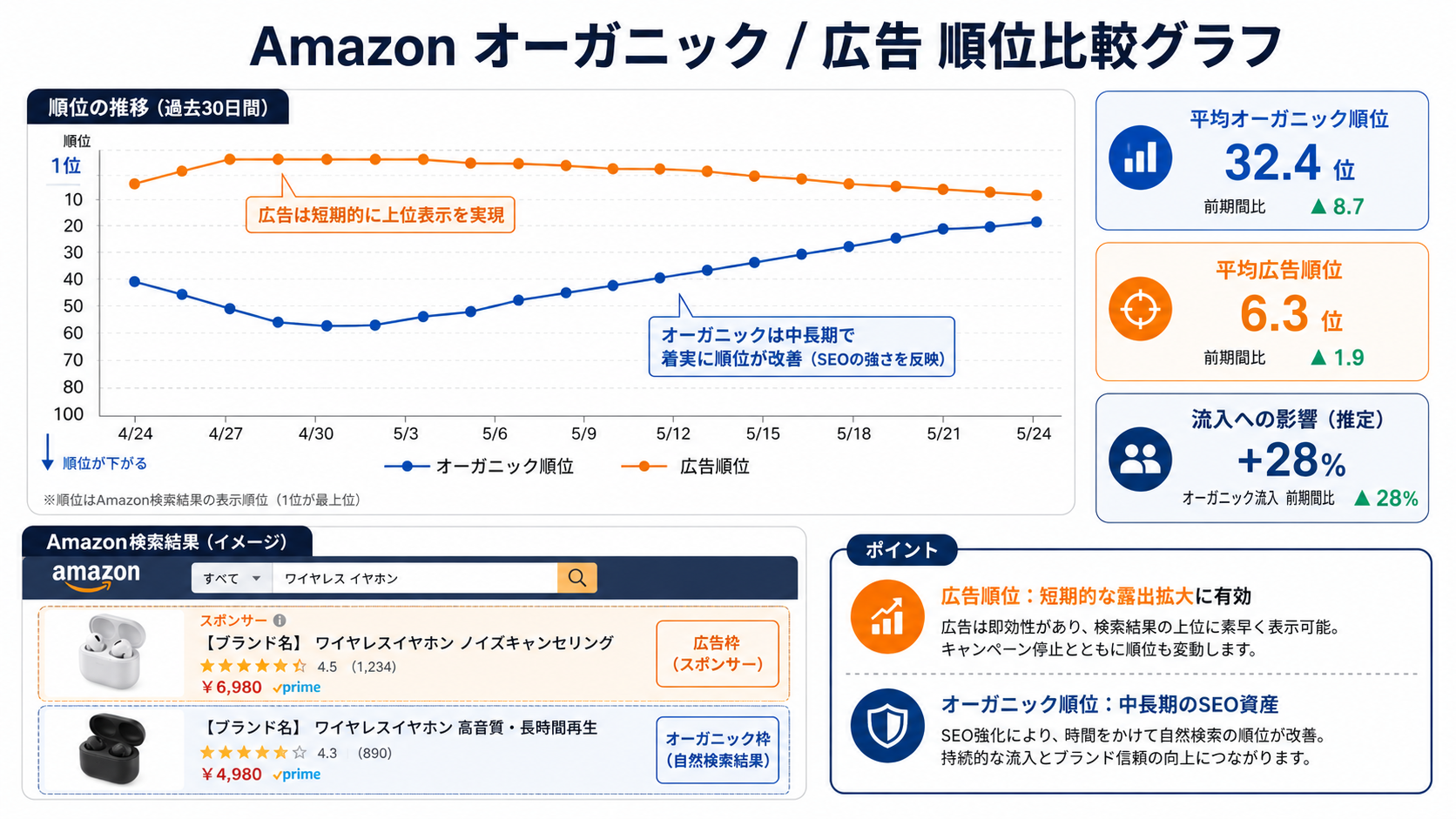 Amazon オーガニック/広告 順位比較グラフ
