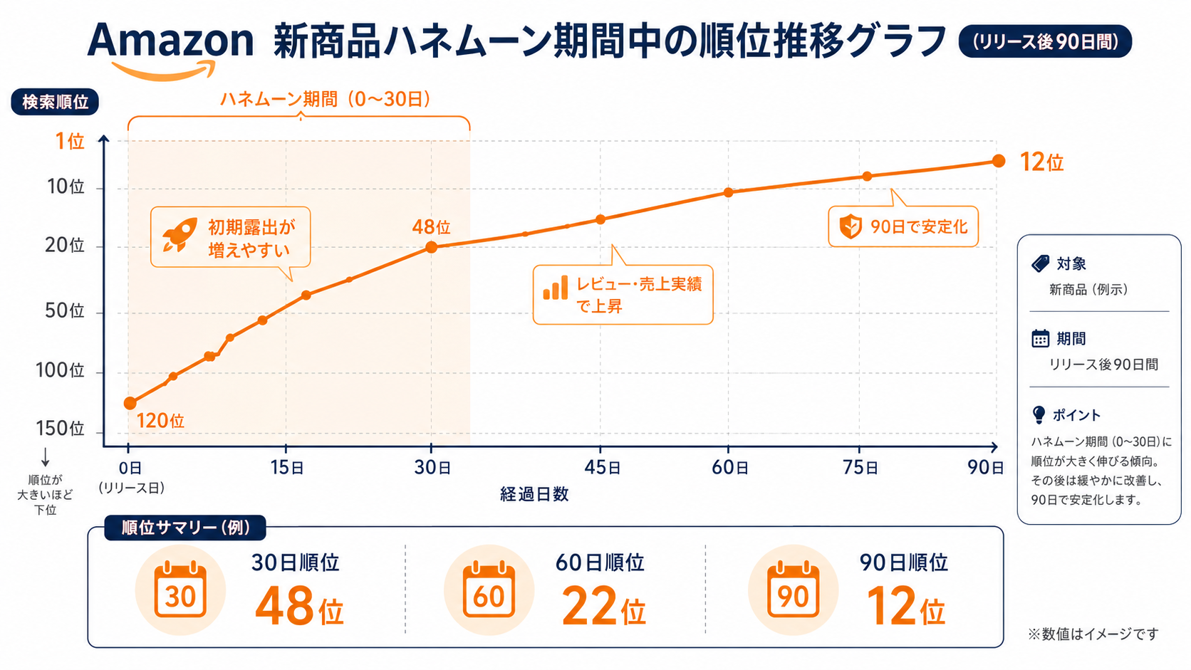 Amazon ハネムーン期間 順位推移グラフ