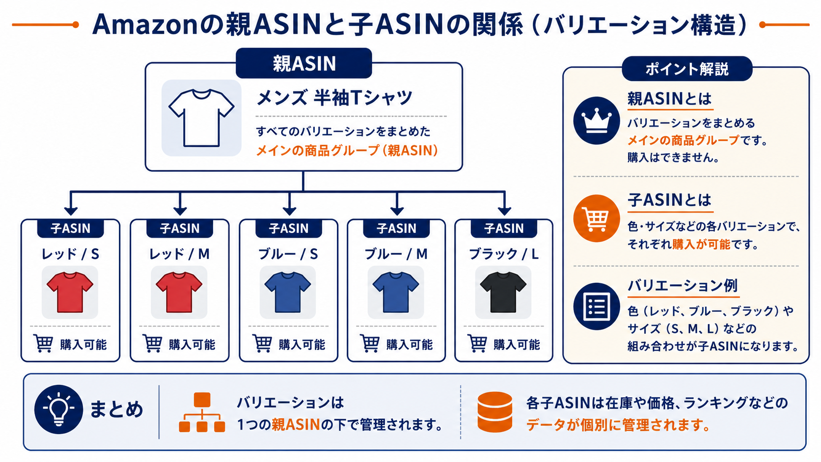 Amazon 親 ASIN と子 ASIN の関係図