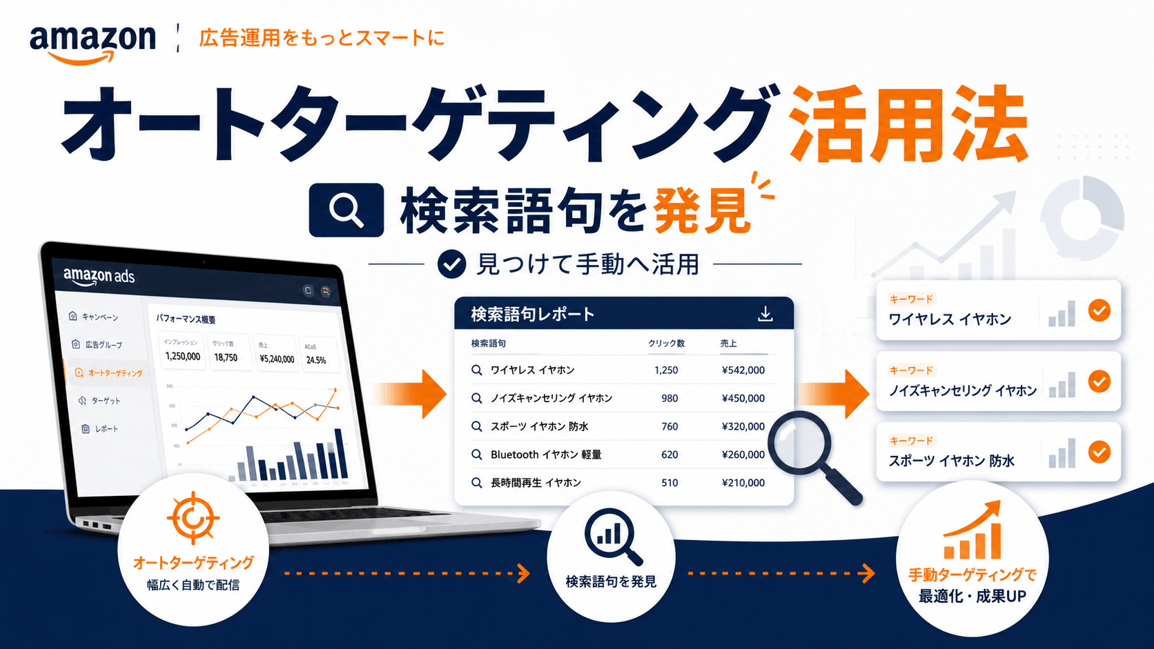 Amazon広告のオートターゲティングで検索語句と商品ターゲティングの候補を発見するイメージ