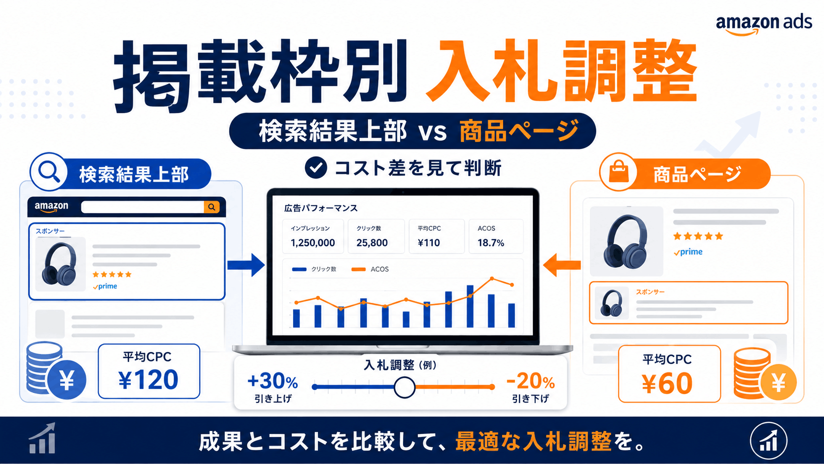 Amazon広告で検索結果上部と商品ページの掲載枠別に入札を見直すイメージ