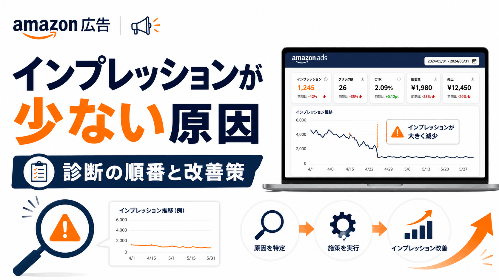 Amazon広告のインプレッションが少ない原因を診断するイメージ