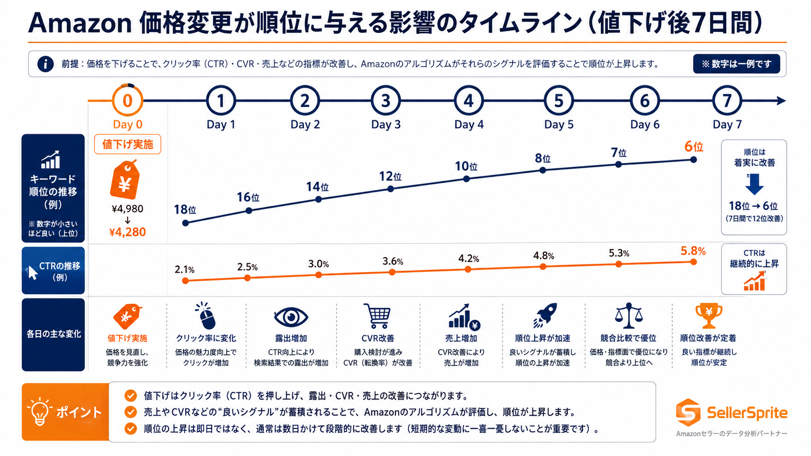 AAmazon 価格変更が順位に与える影響