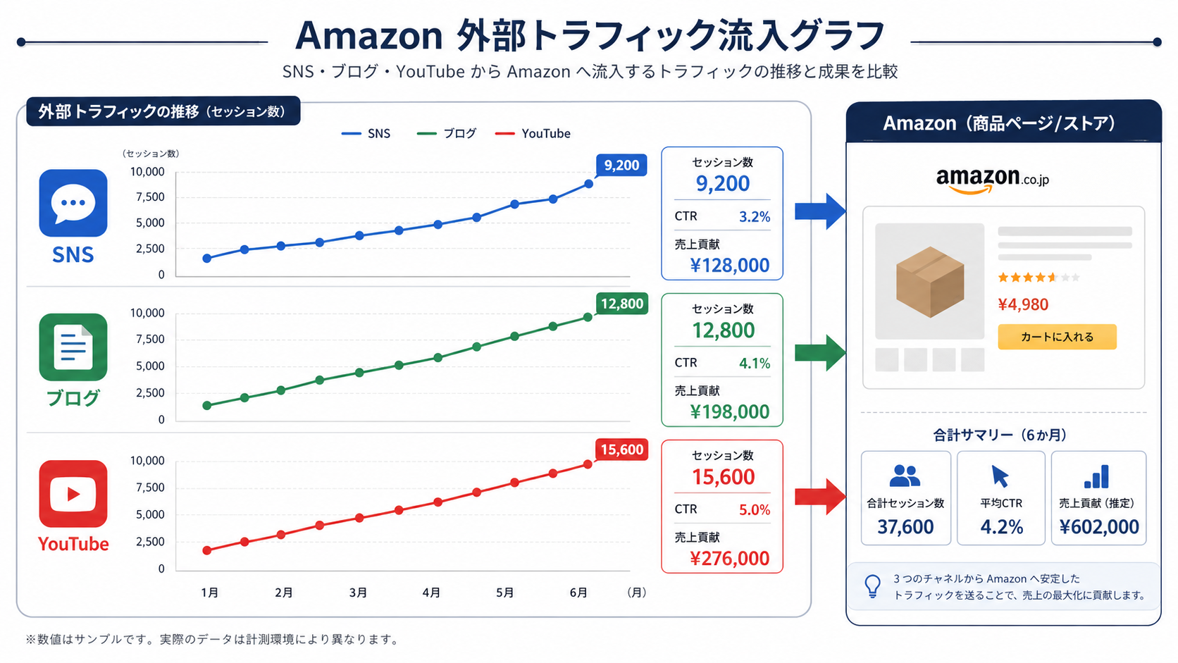 Amazon 外部トラフィック
